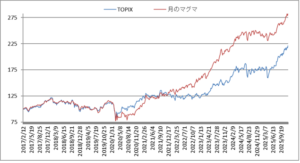 対TOPIX折れ線グラフ20251212