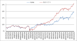 対TOPIX折れ線グラフ20251230