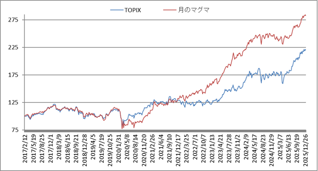 対TOPIX折れ線グラフ20251230
