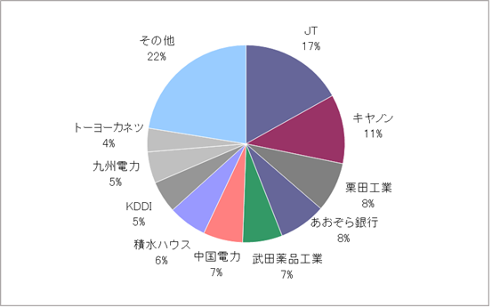 月のマグマ資産内訳円グラフ20251230