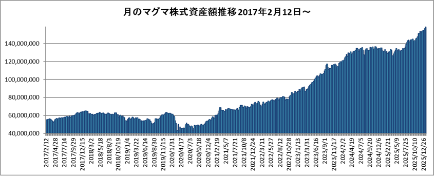 20260116月のマグマ資産棒グラフ
