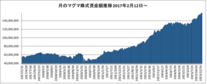 20260123月のマグマ資産棒グラフ