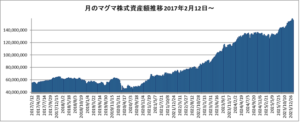 20260130月のマグマ資産棒グラフ