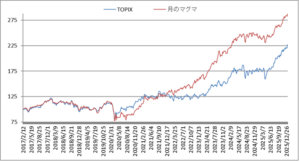 対TOPIX折れ線グラフ20260109