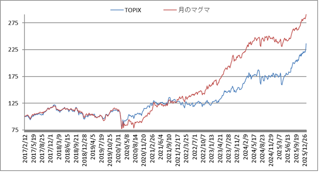 対TOPIX折れ線グラフ20260116