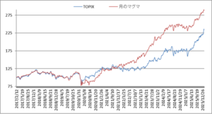 対TOPIX折れ線グラフ20260123