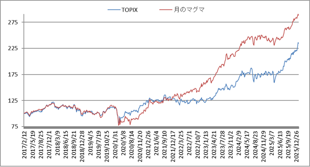 対TOPIX折れ線グラフ20260123