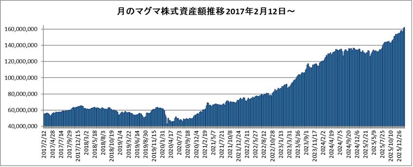20260213月のマグマ資産棒グラフ