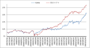 対TOPIX折れ線グラフ20260206