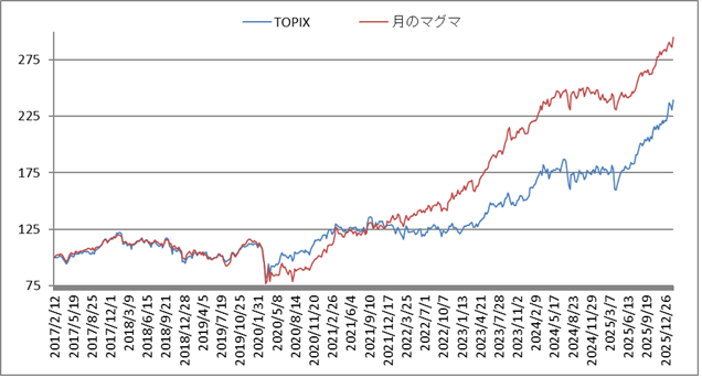 対TOPIX折れ線グラフ20260206