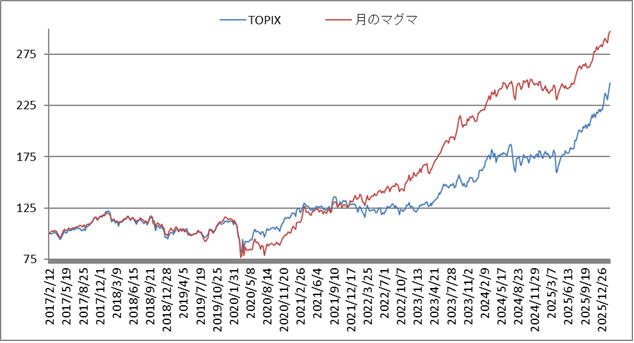 対TOPIX折れ線グラフ20260213