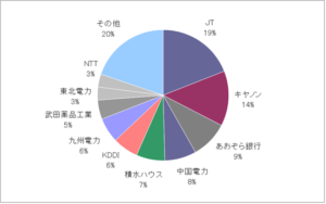 月のマグマ資産内訳円グラフ20260227