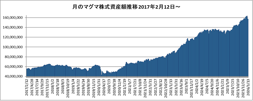 20260313月のマグマ資産棒グラフ