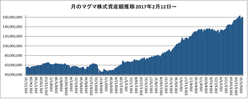 20260410月のマグマ資産棒グラフ