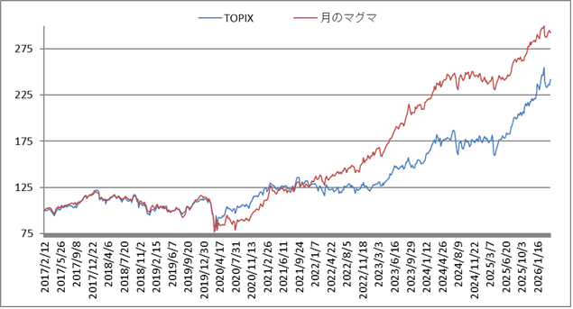 対TOPIX折れ線グラフ20260410